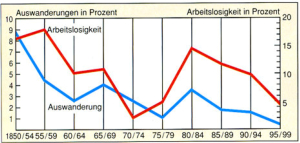 Arbeitslosigkeit und Auswanderung in Deutschland 1850-1900